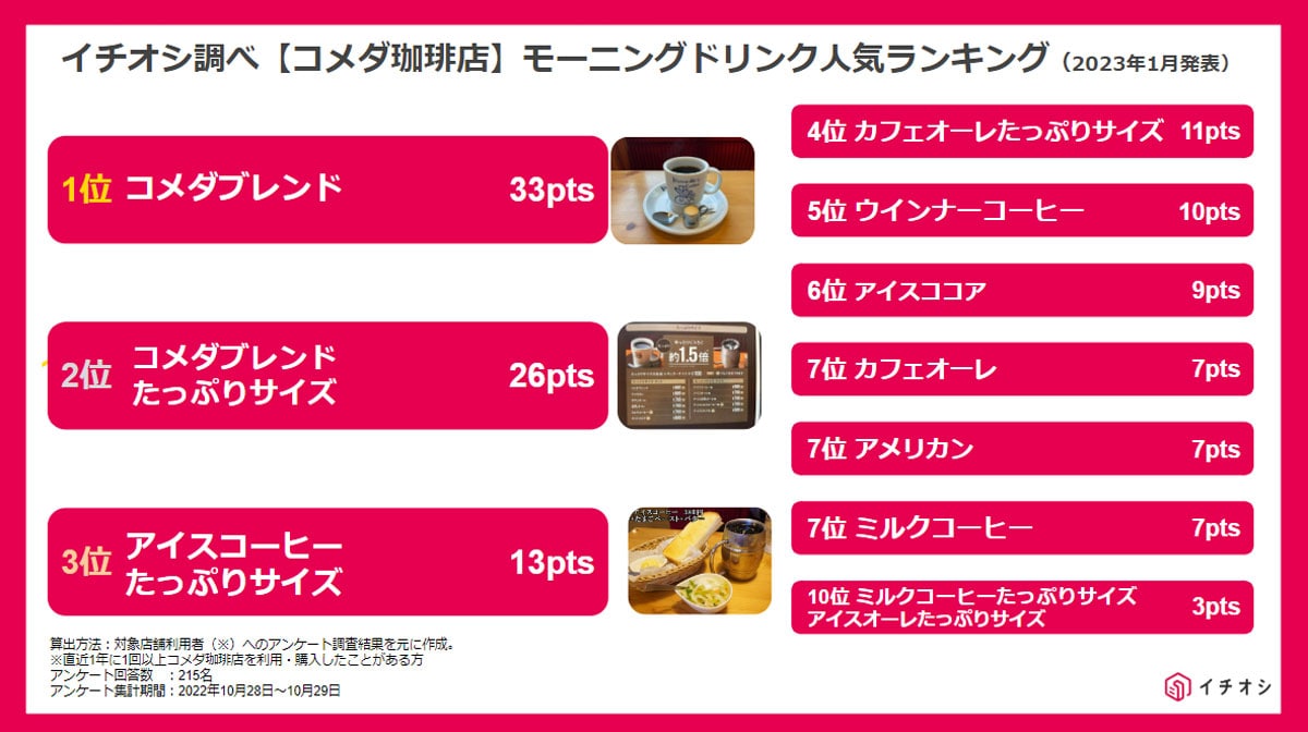 コメダ珈琲店のモーニング人気おすすめドリンク＆フードメニュー