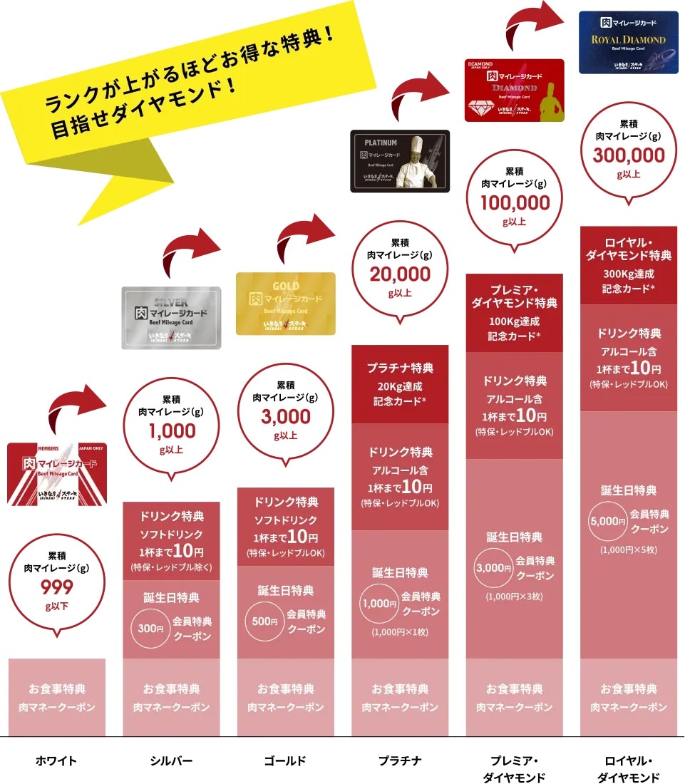 リニューアルしてランクアップしやすくなった！ランクが上がるほどお得