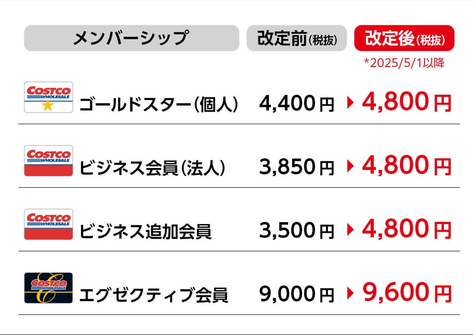 画像引用：コストコメールマガジン【コストコ】年会費改定のお知らせ