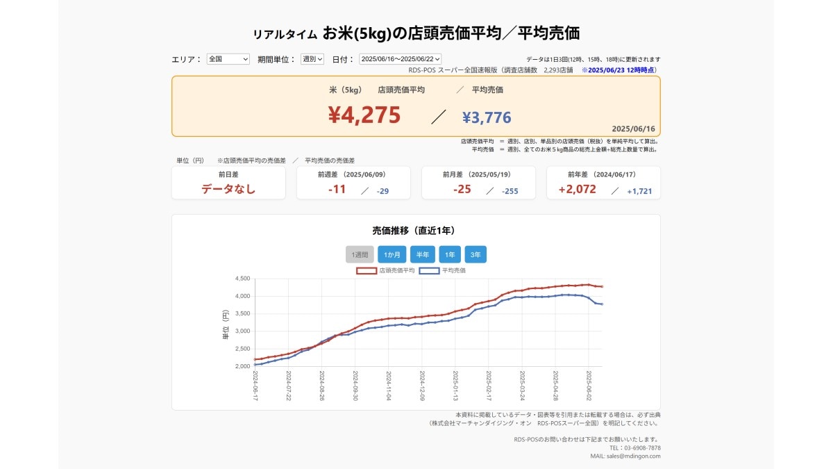 2025年6月22日 お米5kgの店頭売価平均／平均売価　※2025/6/23　12時時点（画像出典：株式会社マーチャンダイジング・オン　RDS-POSスーパー全国）