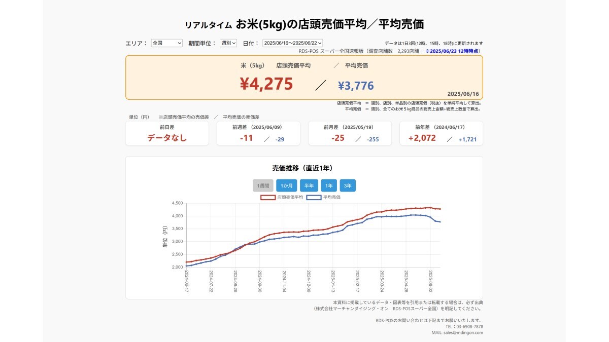 【速報】スーパーの「お米5kg」は平均売価3776円、前週-29円、前年+1721円（6/16～6/22）