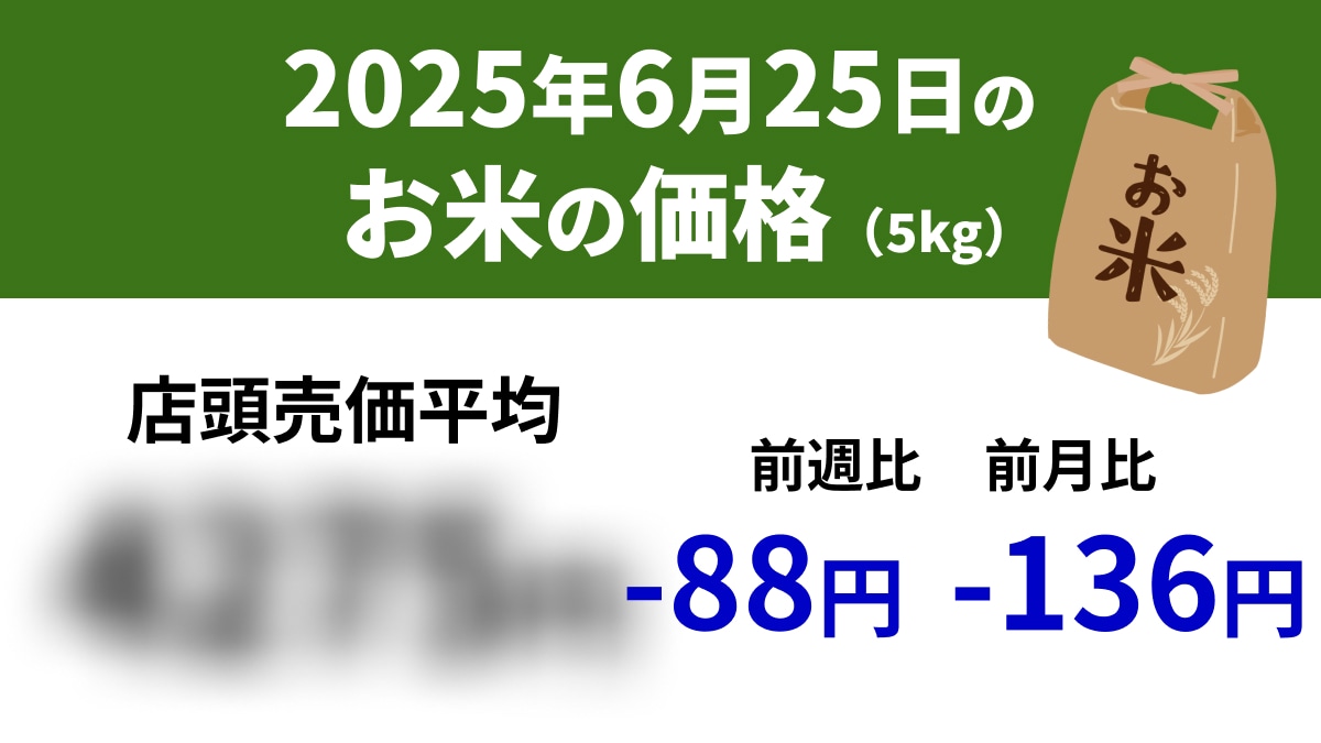 ついに価格下落か？【速報】6/25スーパーの「お米5kg」対前週-88円、対前月-136円、対前年+1987円