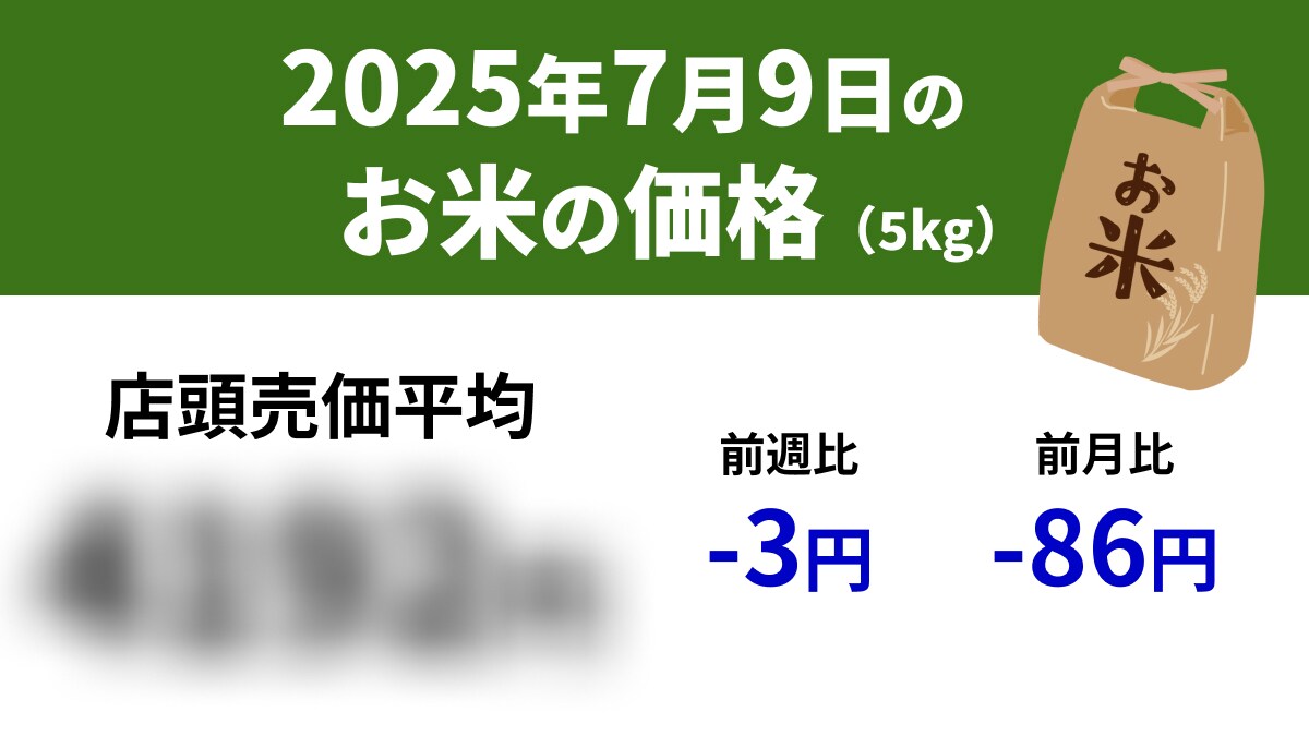 【速報】7/9スーパーの「お米5kg」は店頭売価平均4192円、前週-3円、前年+1926円