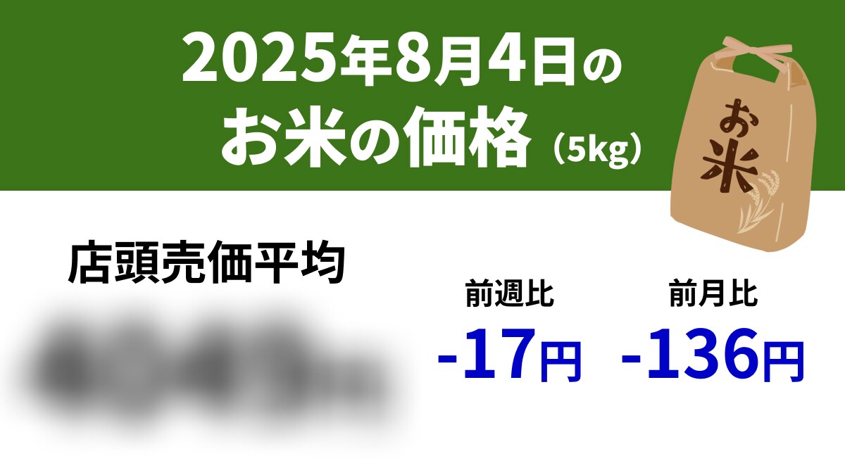 【速報】8/4スーパーの「お米5kg」は店頭売価平均4049円、前週-17円、前年+1619円