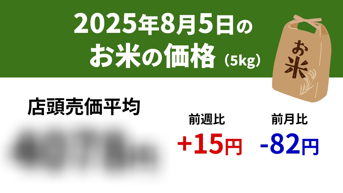 【速報】8/5スーパーの「お米5kg」は店頭売価平均4078円、前週+15円、前年+1633円