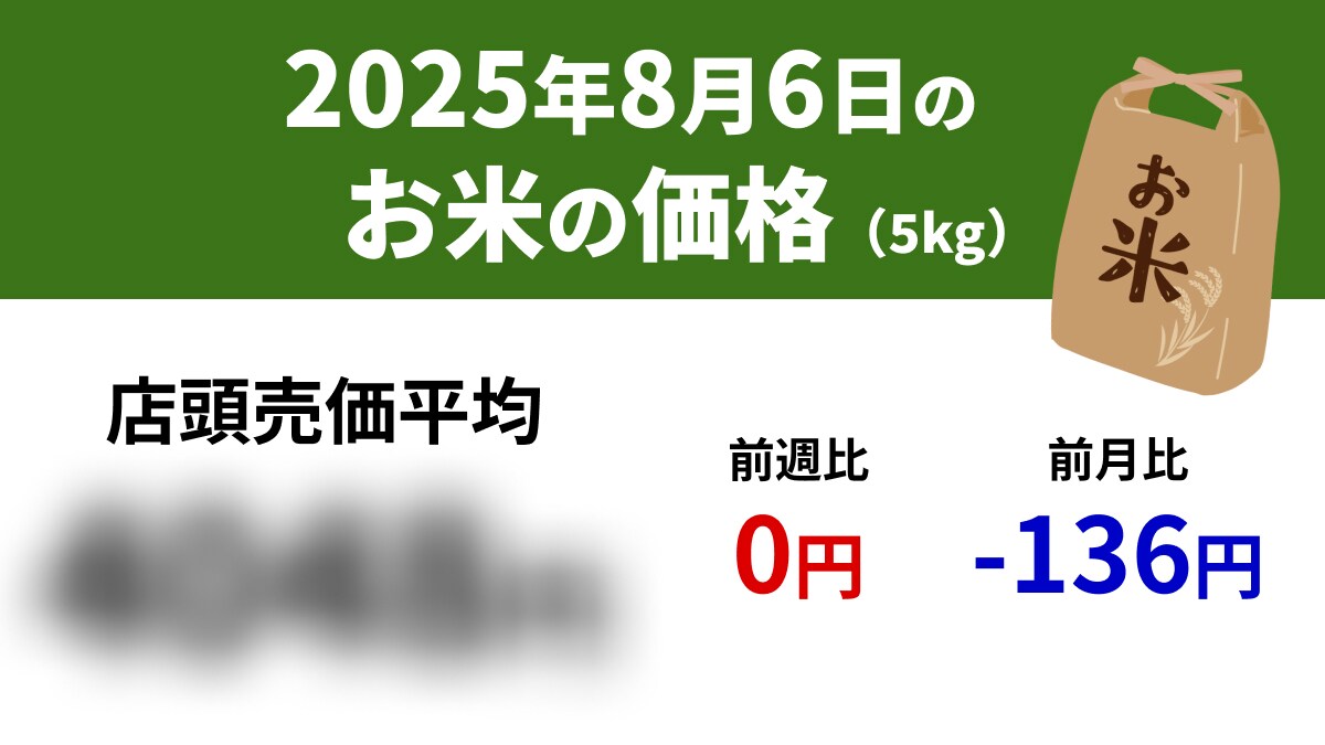 【速報】8/6スーパーの「お米5kg」は店頭売価平均4048円、前週0円、前年+1598円