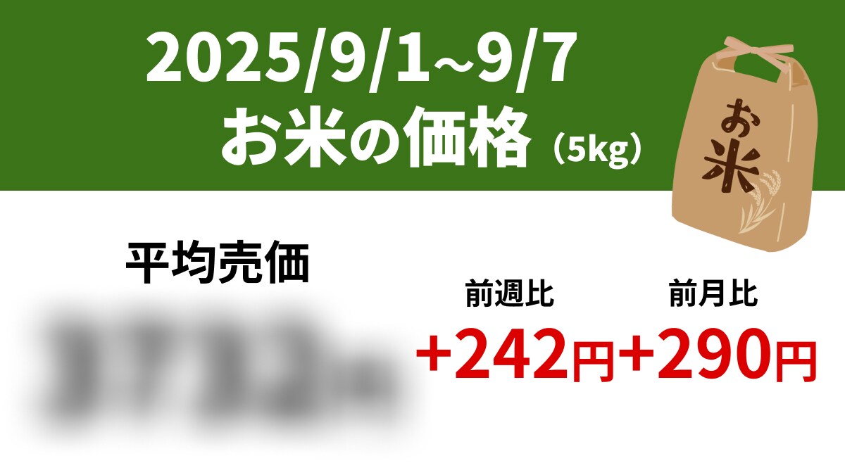 【速報】新米の影響か？スーパーの「お米5kg」は平均売価3732円、前週+242円、前年+939円（9/1～9/7）