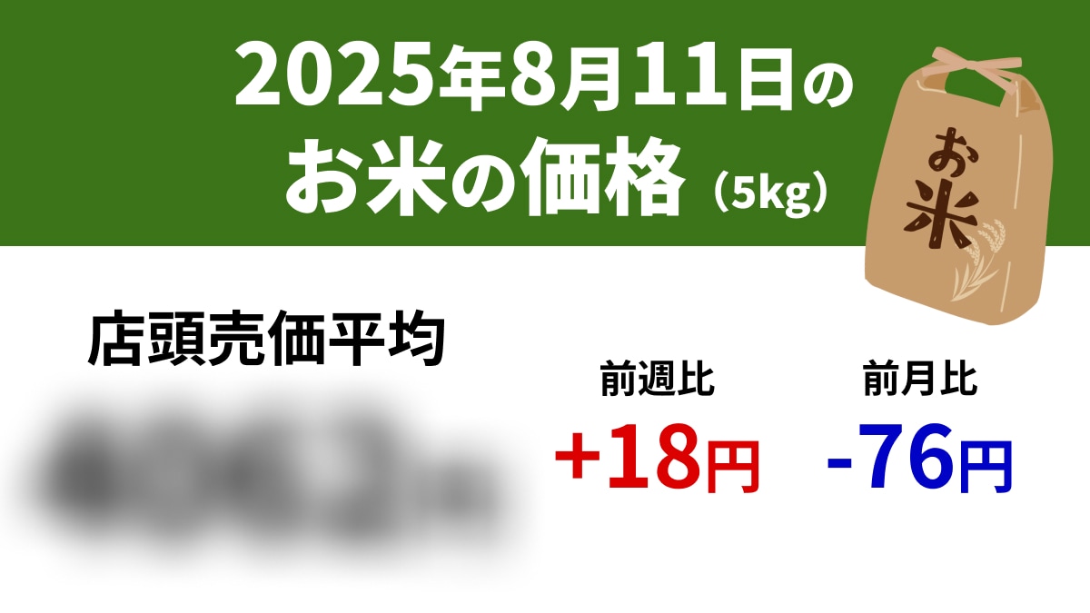 【速報】8/11スーパーの「お米5kg」は店頭売価平均4062円、前週+18円、前年+1556円