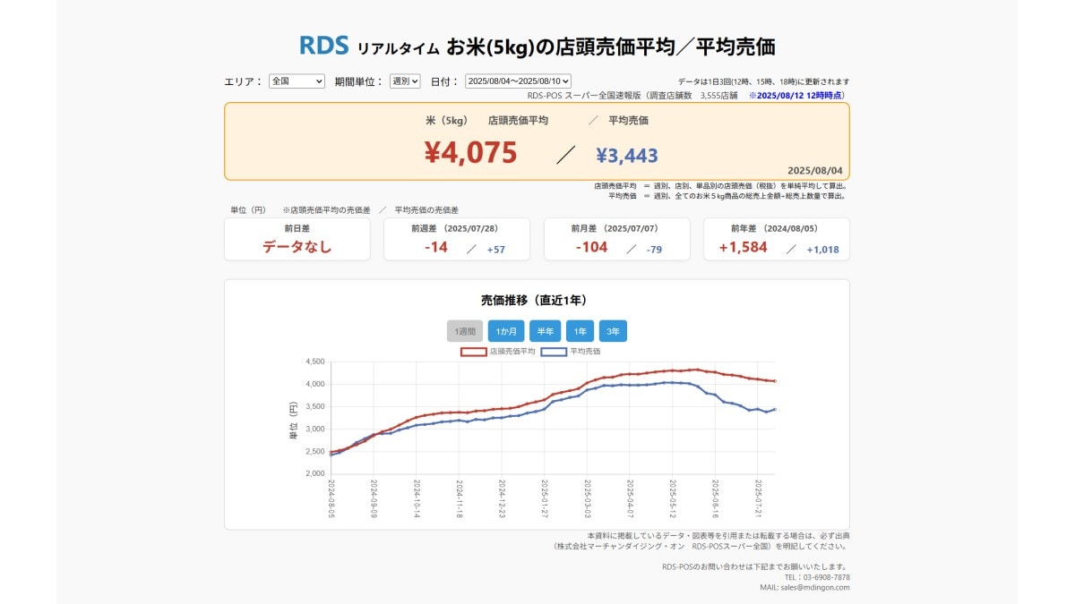 2025年8月4日~8月10日 お米5kgの店頭売価平均/平均売価 ※2025/8/12 12時時点(画像出典:株式会社マーチャンダイジング・オン RDS-POSスーパー全国)