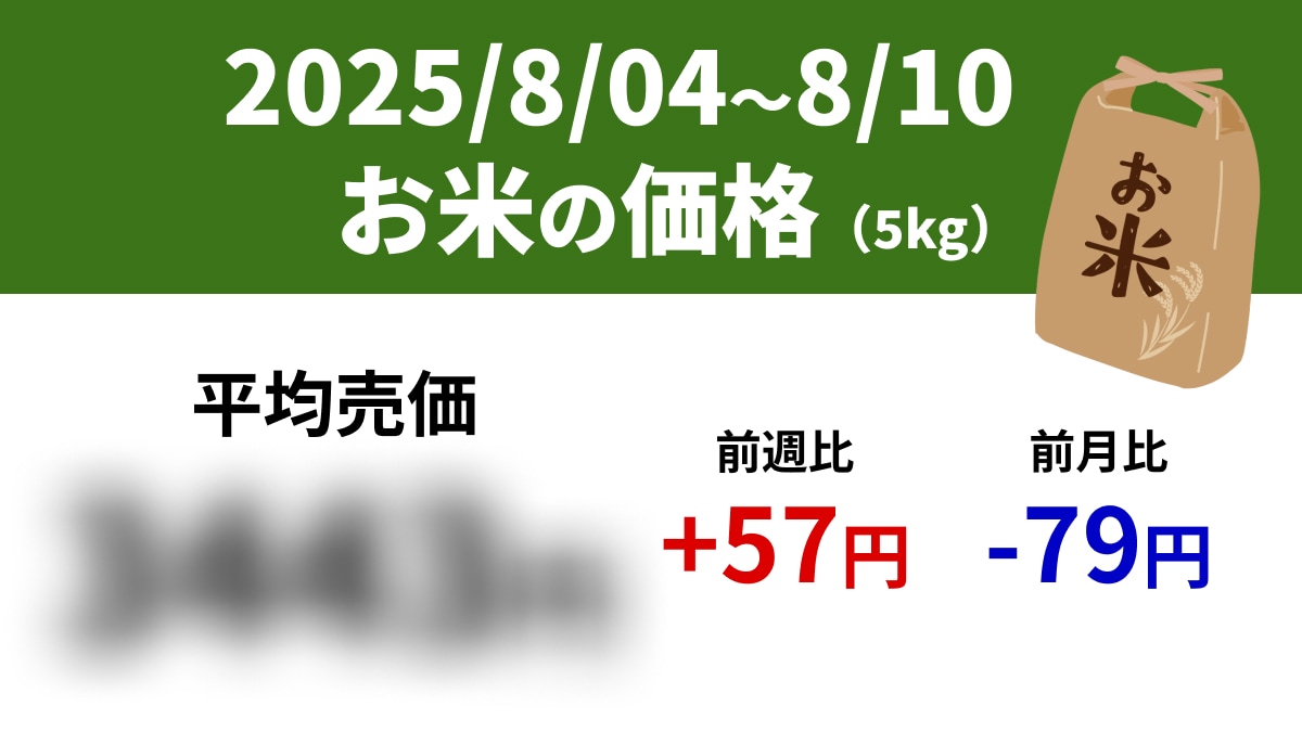 【速報】スーパーの「お米5kg」は平均売価3443円、前週+57円、前年+1018円（8/4～8/10）