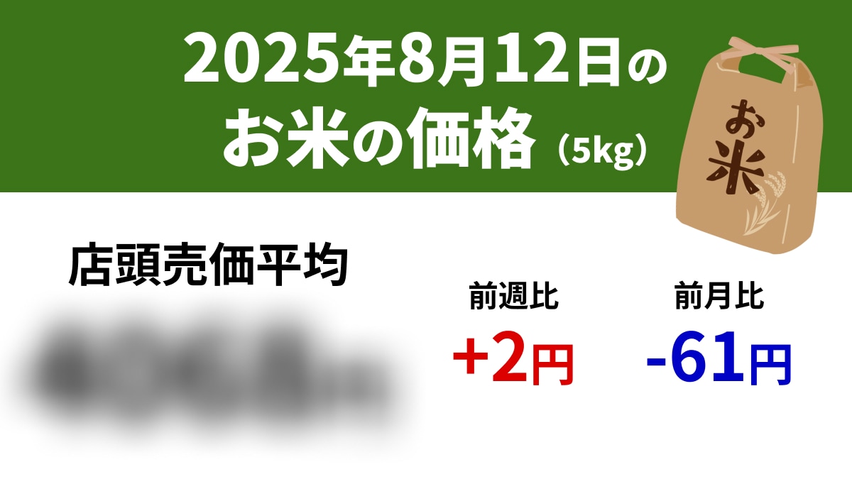 【速報】8/12スーパーの「お米5kg」は店頭売価平均4068円、前週+2円、前年+1564円