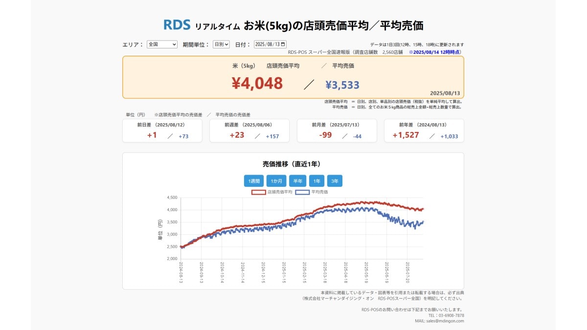 2025年8月13日 お米5kgの店頭売価平均／平均売価　※2025/8/14　12時時点（画像出典：株式会社マーチャンダイジング・オン　RDS-POSスーパー全国）