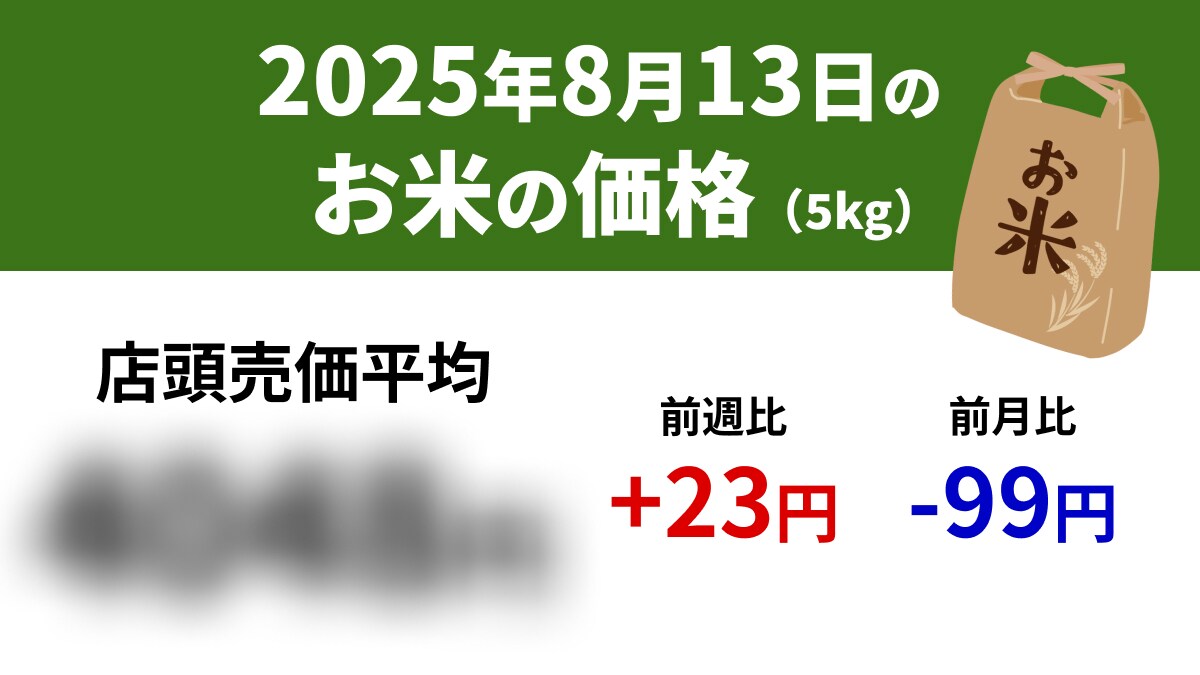 【速報】8/13スーパーの「お米5kg」は店頭売価平均4048円、前週+23円、前年+1527円