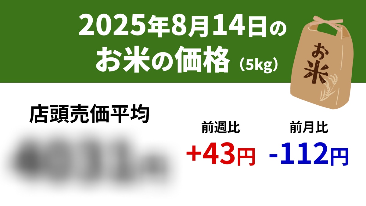 【速報】8/14スーパーの「お米5kg」は店頭売価平均4031円、前週+43円、前年+1528円