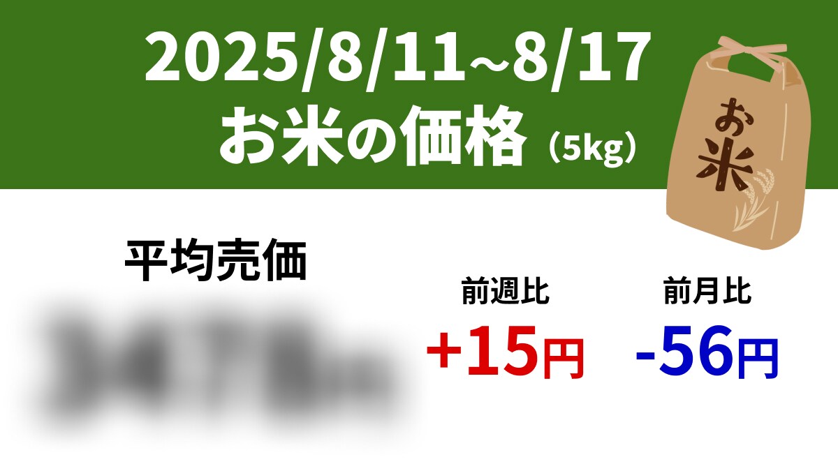 【速報】スーパーの「お米5kg」は平均売価3478円、前週+36円、前年+999円（8/11～8/17）