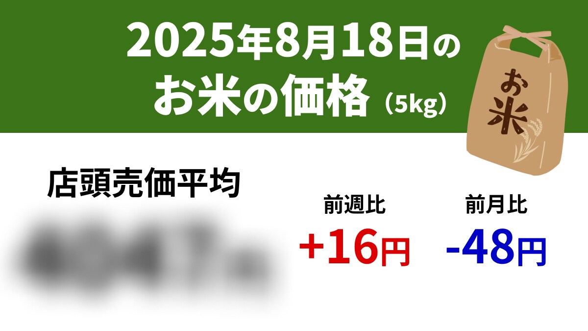【速報】8/18スーパーの「お米5kg」は店頭売価平均4047円、前週+16円、前年+1525円