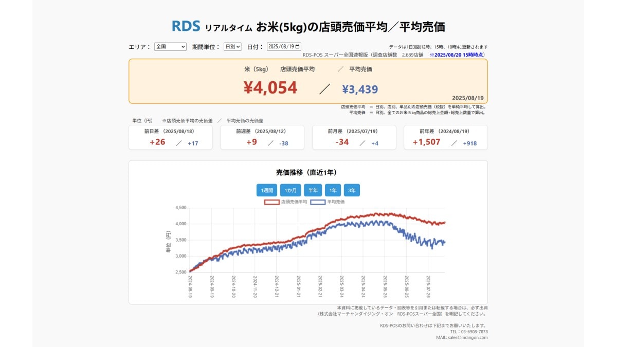 2025年8月19日 お米5kgの店頭売価平均／平均売価　※2025/8/20　15時時点（画像出典：株式会社マーチャンダイジング・オン　RDS-POSスーパー全国）