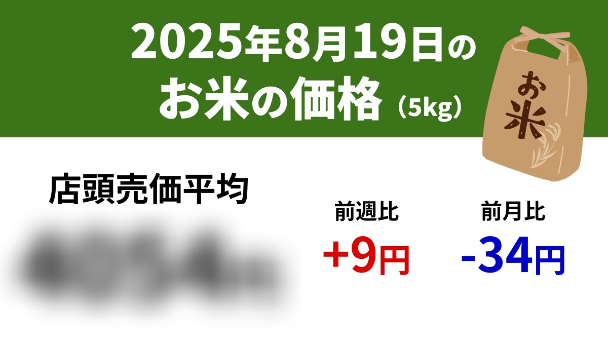 【速報】8/19スーパーの「お米5kg」は店頭売価平均4054円、前週+9円、前年+1507円