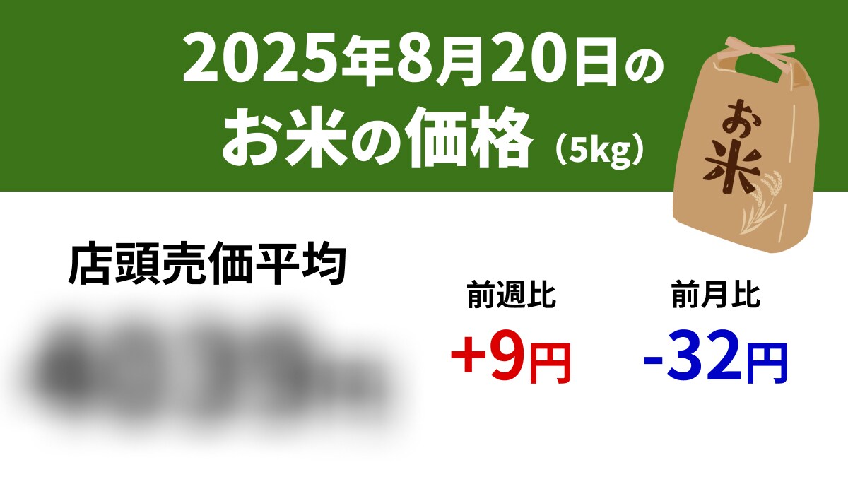 【速報】8/20スーパーの「お米5kg」は店頭売価平均4039円、前週+9円、前年+1482円