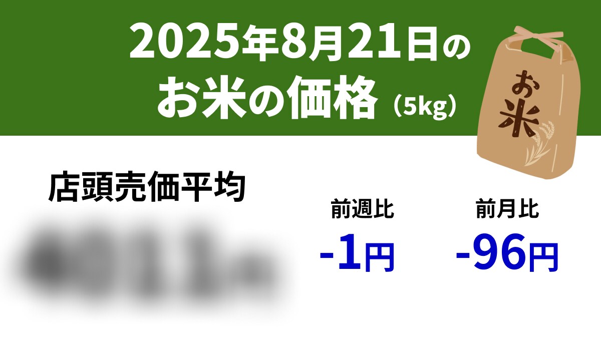 【速報】8/21スーパーの「お米5kg」は店頭売価平均4011円、前週-1円、前年+1449円