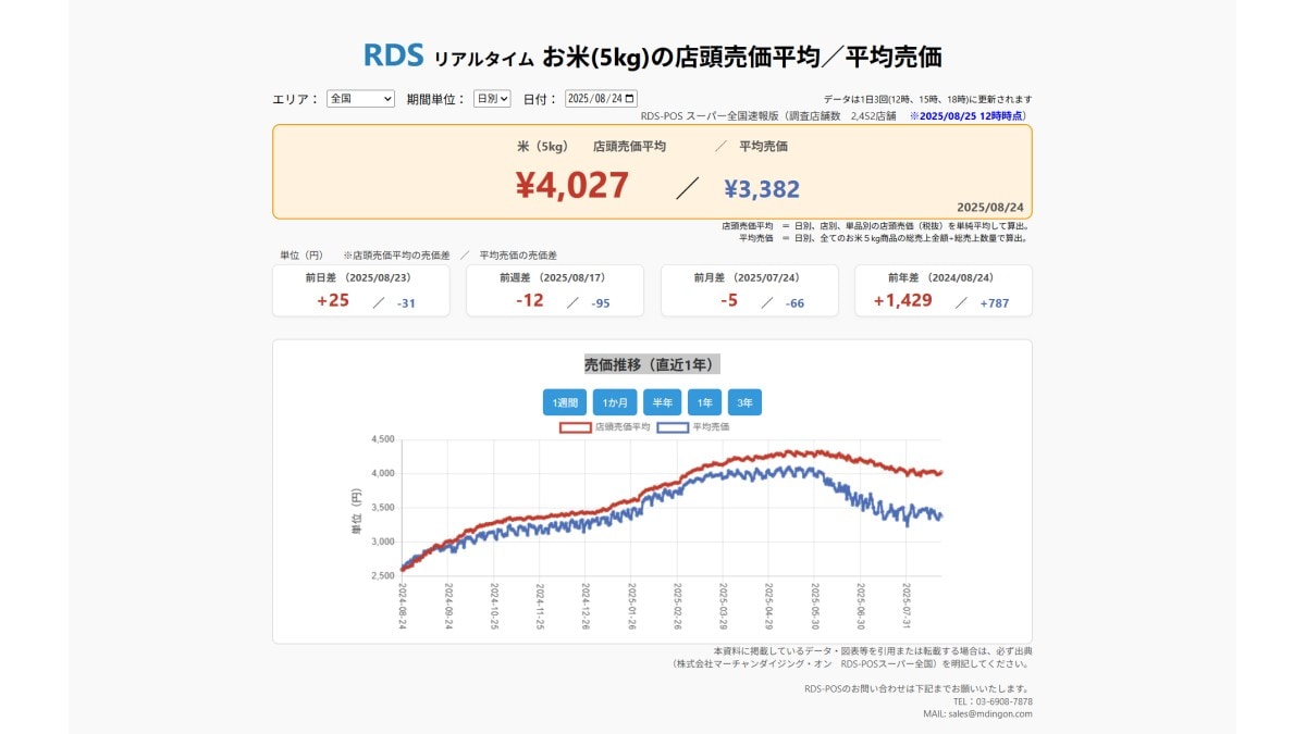 2025年8月24日 お米5kgの店頭売価平均/平均売価 ※2025/8/25 12時時点(画像出典:株式会社マーチャンダイジング・オン RDS-POSスーパー全国)