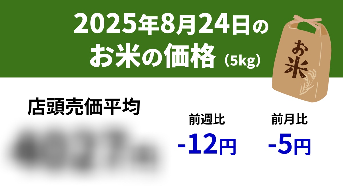 【速報】8/24スーパーの「お米5kg」は店頭売価平均4027円、前週-12円、前年+1429円