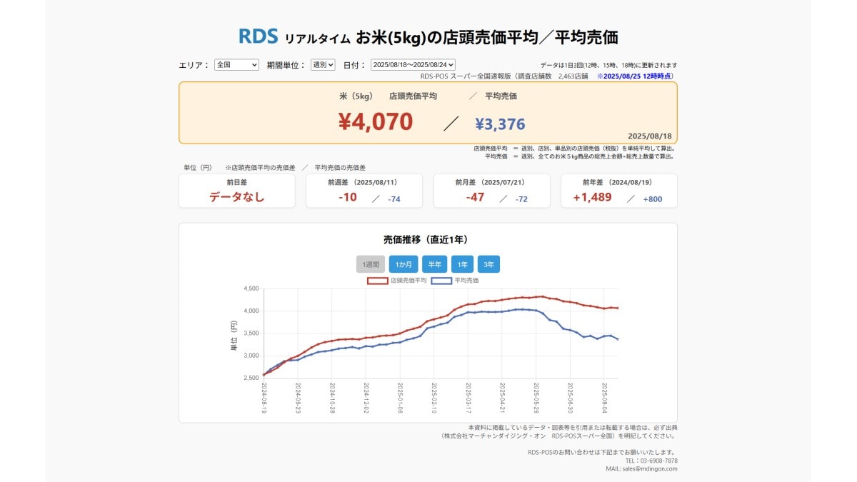 2025年8月18日~8月24日 お米5kgの店頭売価平均/平均売価 ※2025/8/25 12時時点(画像出典:株式会社マーチャンダイジング・オン RDS-POSスーパー全国)