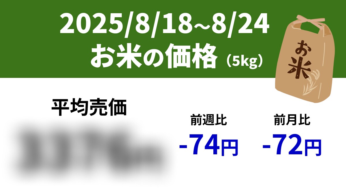 【速報】スーパーの「お米5kg」は平均売価3376円、前週-74円、前年+800円（8/18～8/24）
