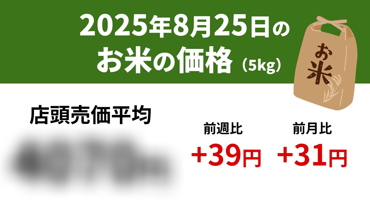 【速報】8/25スーパーの「お米5kg」は店頭売価平均4070円、前週+39円、前年+1481円