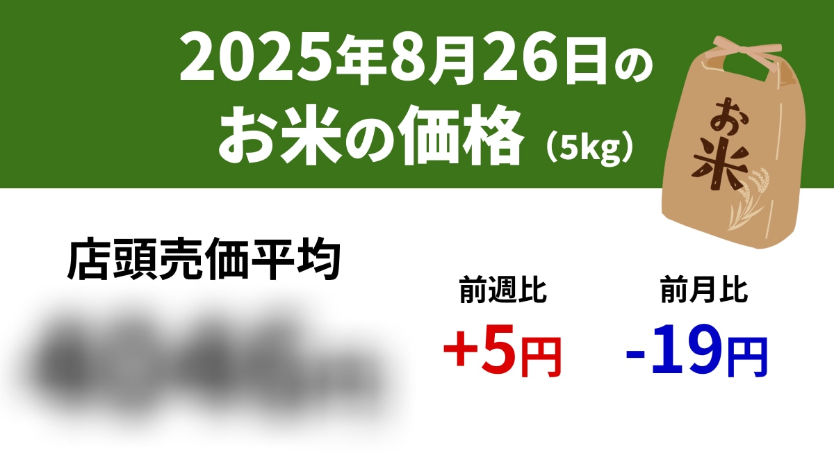【速報】8/26スーパーの「お米5kg」は店頭売価平均4046円、前週+5円、前年+1426円