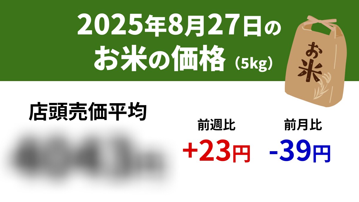 【速報】8/27スーパーの「お米5kg」は店頭売価平均4043円、前週+23円、前年+1415円