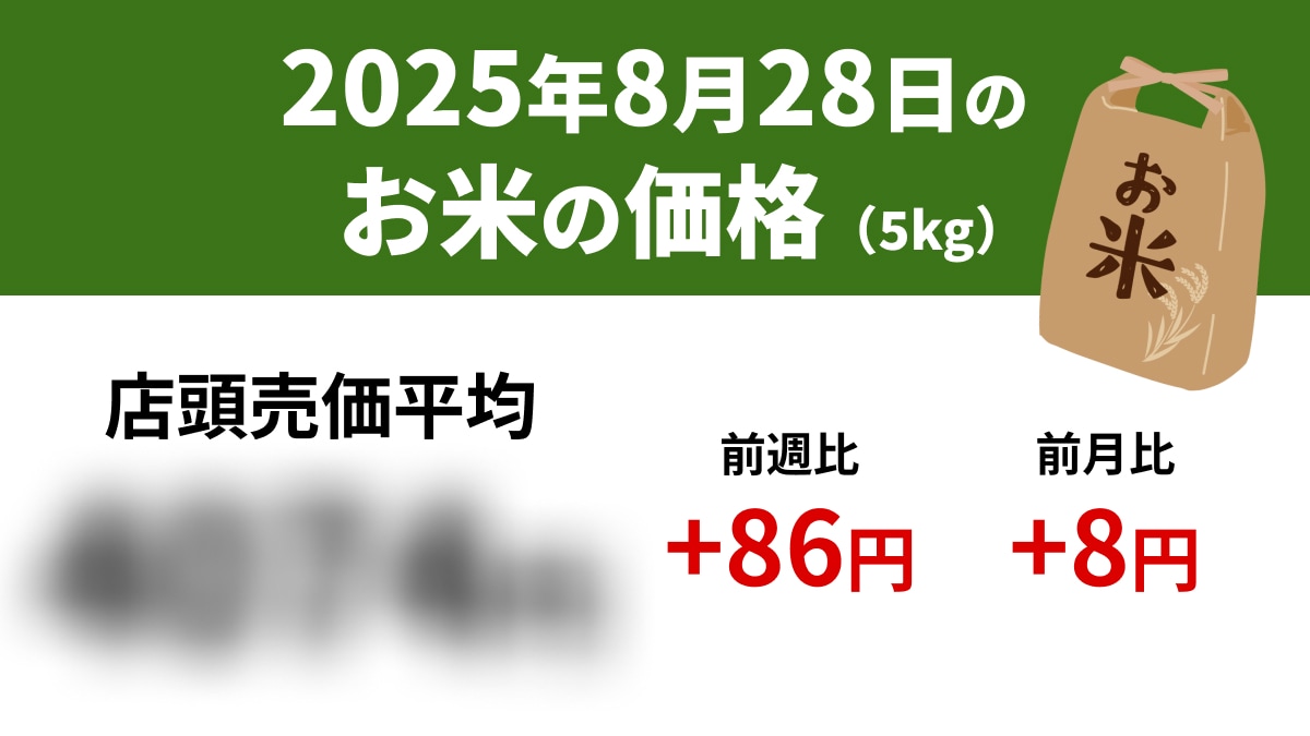 【速報】8/28スーパーの「お米5kg」は店頭売価平均4074円、前週+86円、前年+1440円