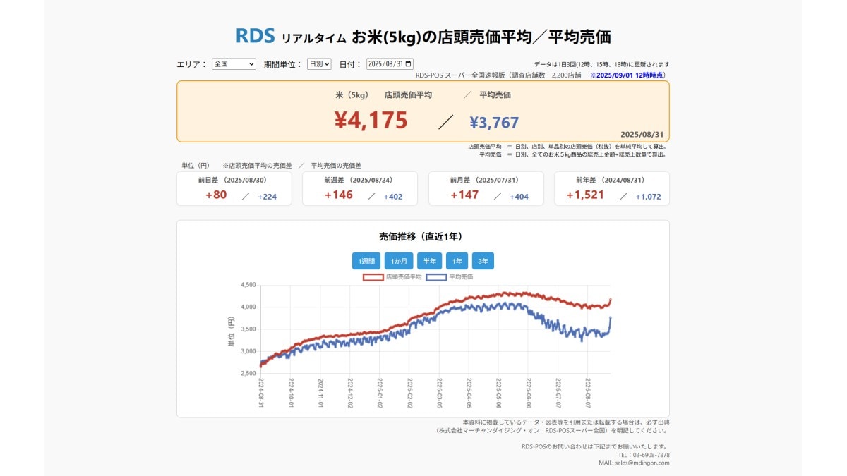 2025年8月31日 お米5kgの店頭売価平均/平均売価 ※2025/9/01 12時時点(画像出典:株式会社マーチャンダイジング・オン RDS-POSスーパー全国)