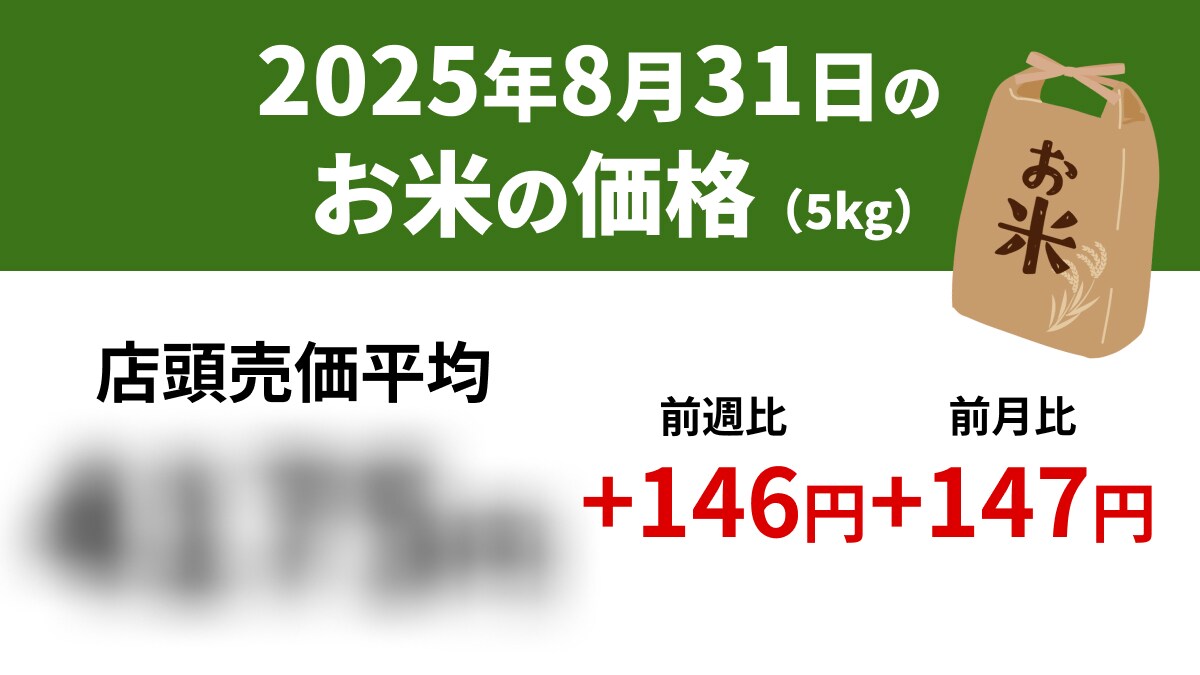 【速報】8/31スーパーの「お米5kg」は店頭売価平均4175円、前週+146円、前年+1521円
