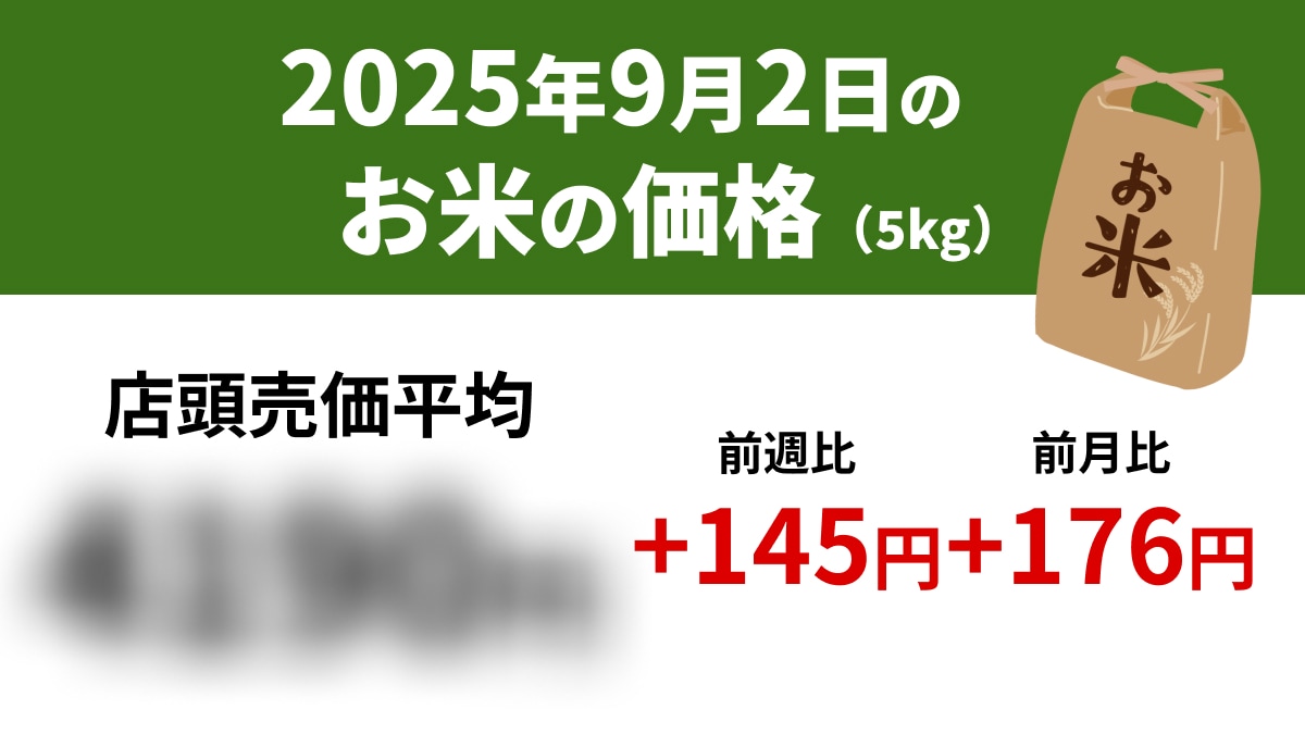 【速報】9/2スーパーの「お米5kg」は店頭売価平均4190円、前週+145円、前年+1467円