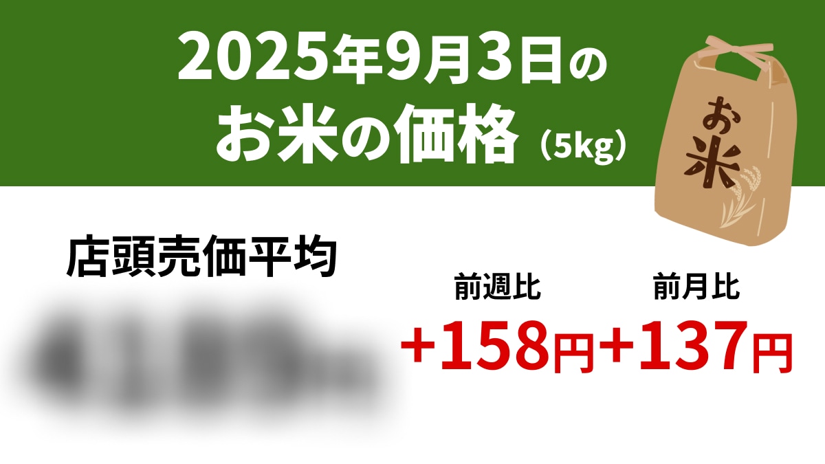 【速報】9/3スーパーの「お米5kg」は店頭売価平均4189円、前週+158円、前年+1468円