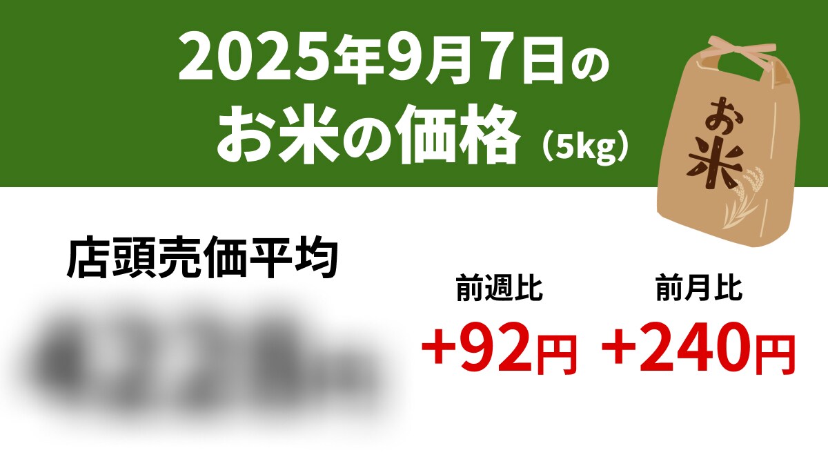 【速報】新米の影響か？9/7スーパーの「お米5kg」は店頭売価平均4228円、前週+92円、前年+1438円