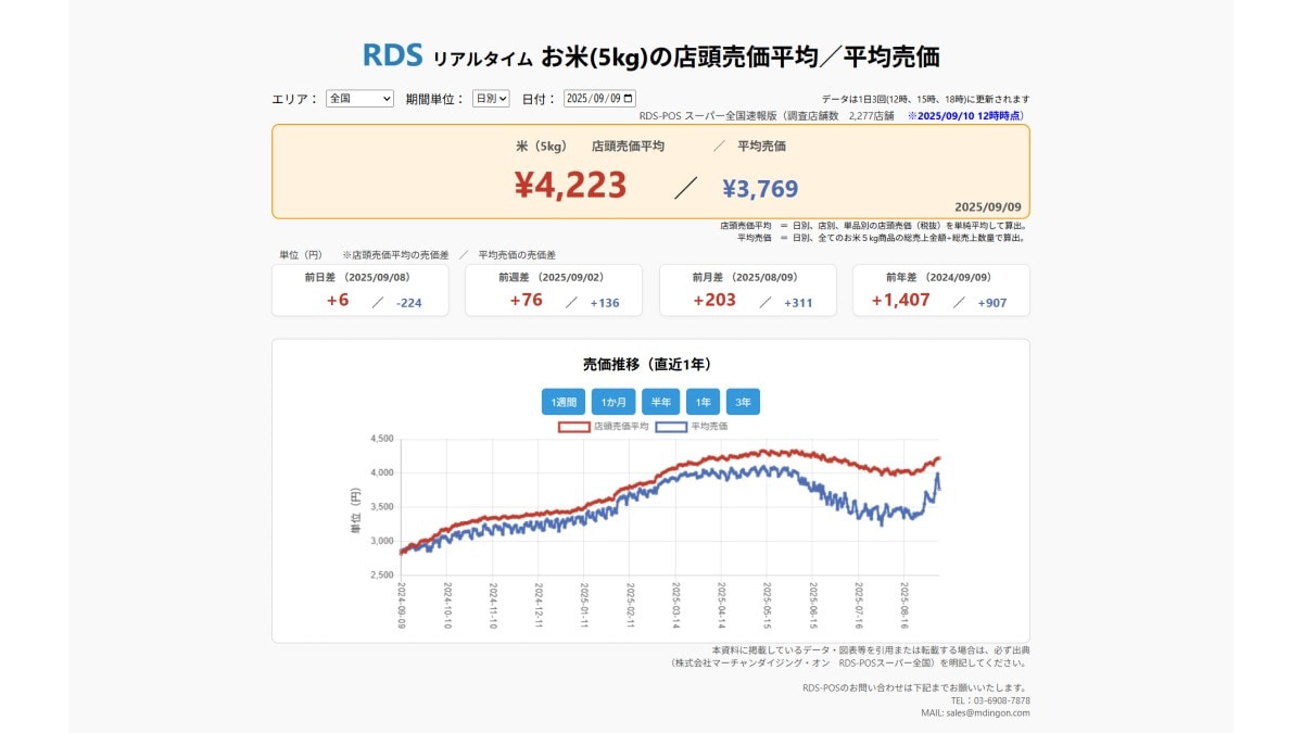 2025年9月9日 お米5kgの店頭売価平均／平均売価　※2025/9/10　12時時点（画像出典：株式会社マーチャンダイジング・オン　RDS-POSスーパー全国）