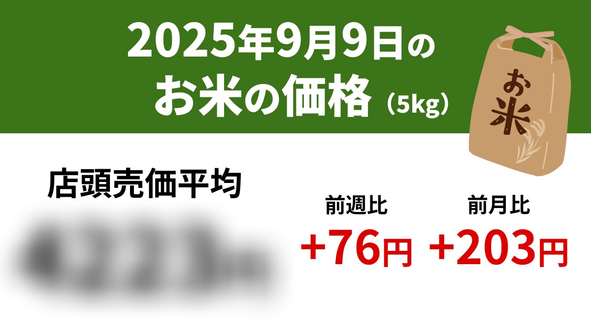 【速報】新米の影響か？9/9スーパーの「お米5kg」店頭売価平均4223円、前週+76円、前年+1407円