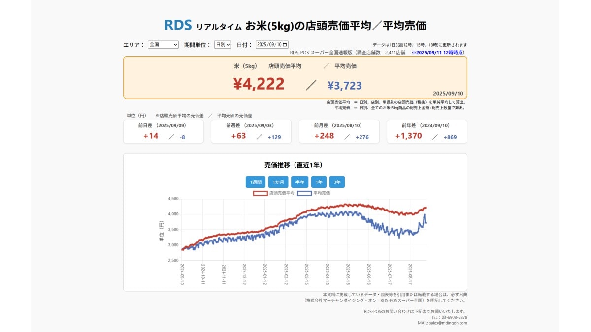2025年9月10日 お米5kgの店頭売価平均／平均売価　※2025/9/11　12時時点（画像出典：株式会社マーチャンダイジング・オン　RDS-POSスーパー全国）