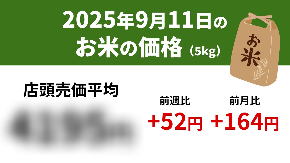 【速報】新米の影響か？9/11スーパーの「お米5kg」店頭売価平均4195円、前週+52円、前年+1328円