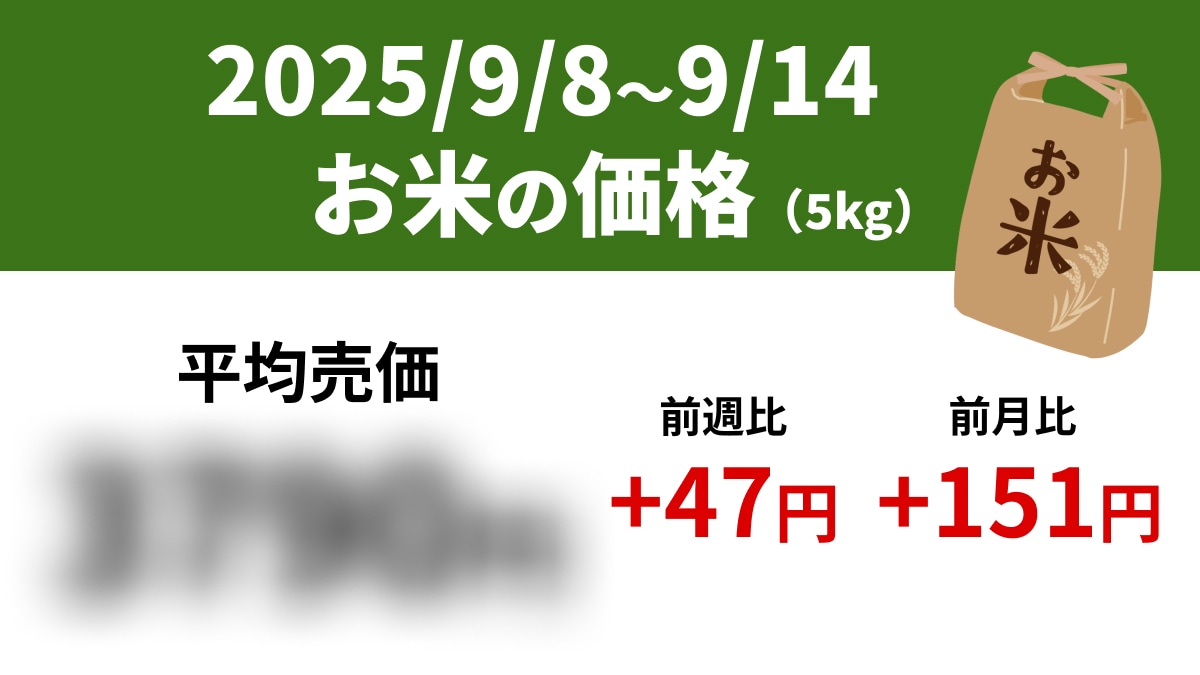 【速報】新米の影響か？スーパーの「お米5kg」は平均売価3790円、前週+96円、前年+910円（9/8～9/14）