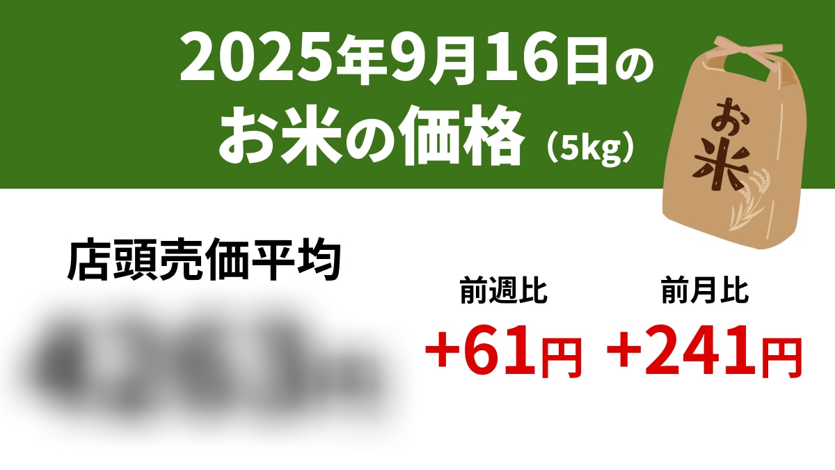 【速報】新米の影響か？9/16スーパーの「お米5kg」店頭売価平均4263円、前週+61円、前年+1308円
