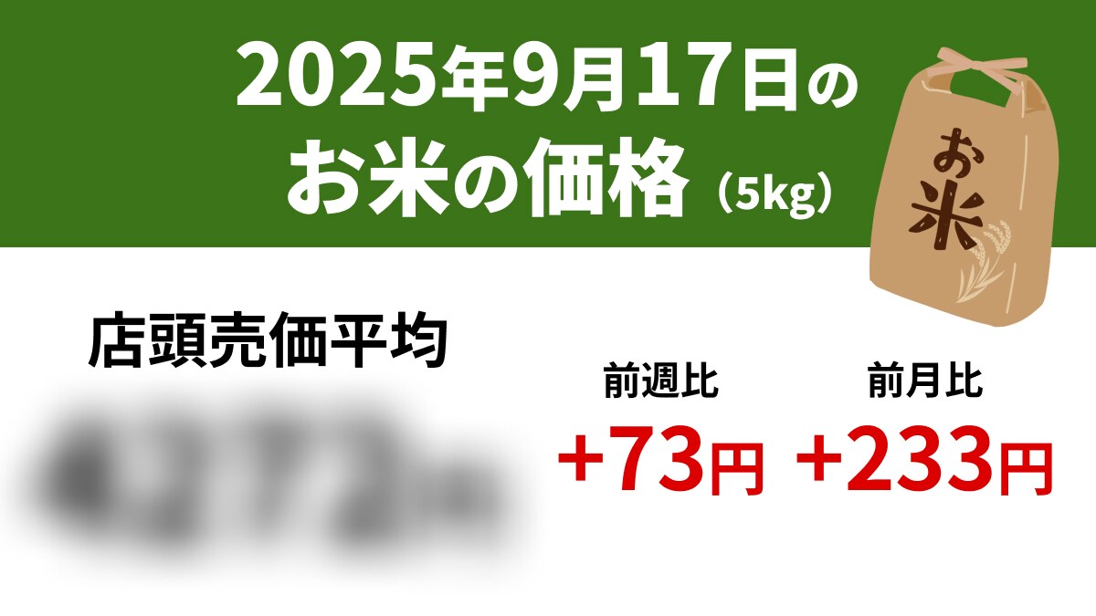 【速報】新米の影響か？9/17スーパーの「お米5kg」店頭売価平均4272円、前週+73円、前年+1321円