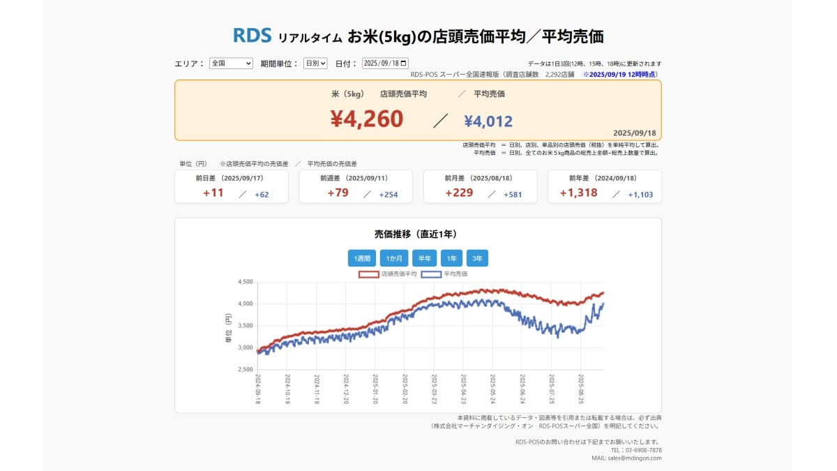 2025年9月18日 お米5kgの店頭売価平均/平均売価 ※2025/9/19 12時時点(画像出典:株式会社マーチャンダイジング・オン RDS-POSスーパー全国)