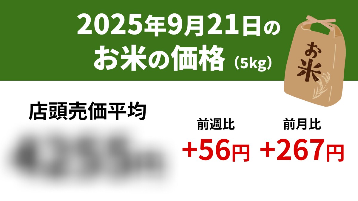【速報】新米の影響か？9/21スーパーの「お米5kg」店頭売価平均4255円、前週+56円、前年+1296円