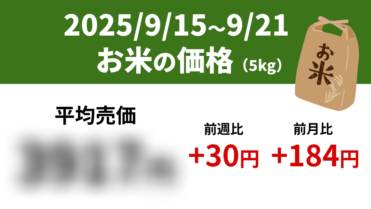 【速報】新米も高値！スーパーの「お米5kg」は平均売価3917円、前週+126円、前年+1015円（9/15～9/21）