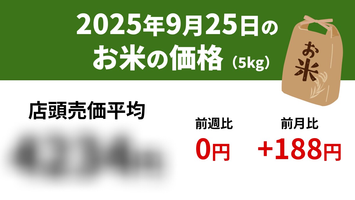 【速報】新米の影響か？9/25スーパーの「お米5kg」店頭売価平均4234円、前週差0円、前年+1216円