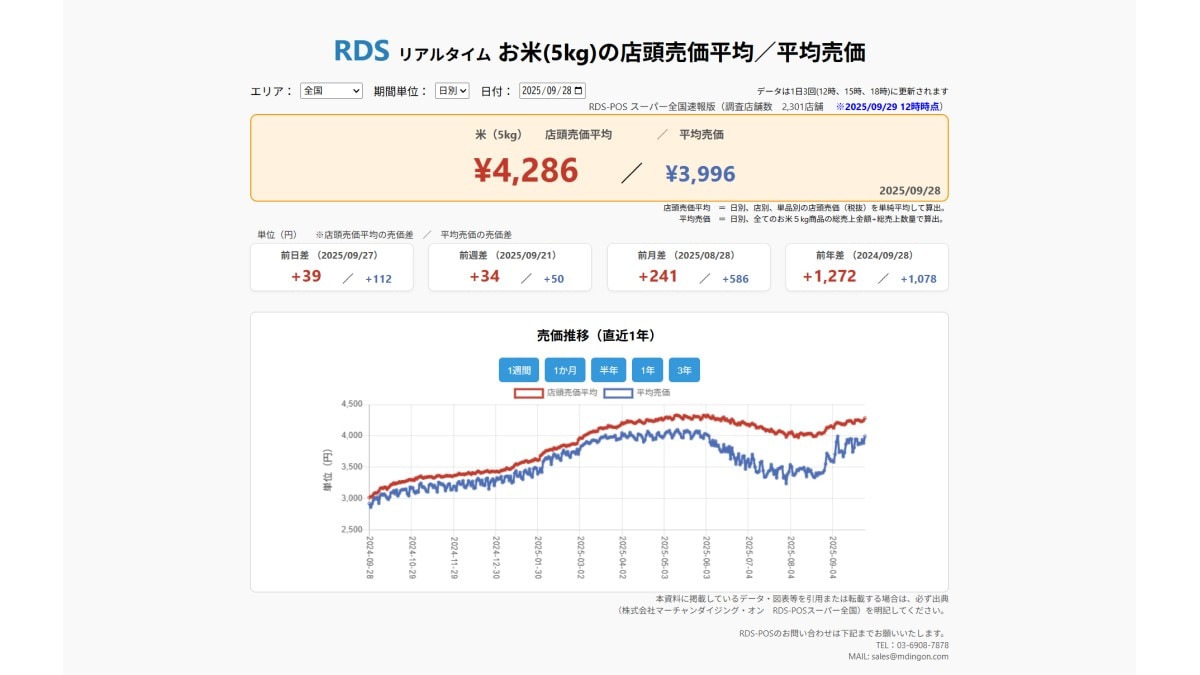 2025年9月28日 お米5kgの店頭売価平均／平均売価　※2025/9/29　12時時点（画像出典：株式会社マーチャンダイジング・オン　RDS-POSスーパー全国）