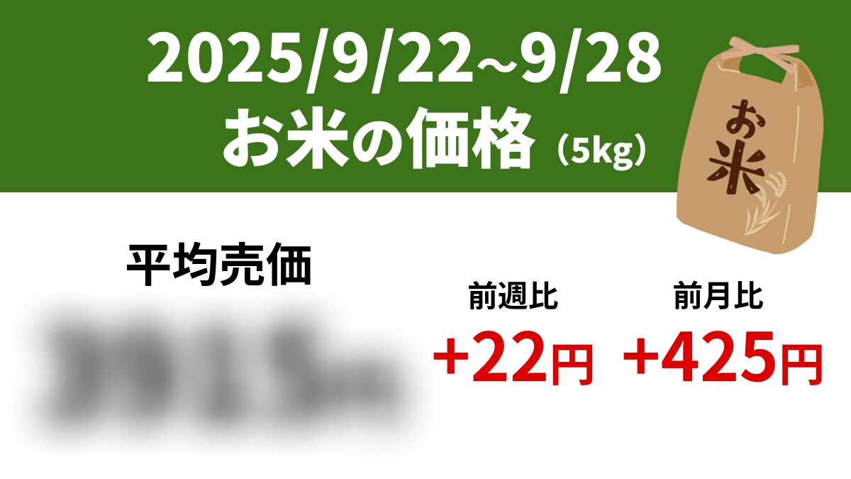 【速報】新米も高値！スーパーの「お米5kg」は平均売価3915円、前週+22円、前年+1005円（9/22～9/28）